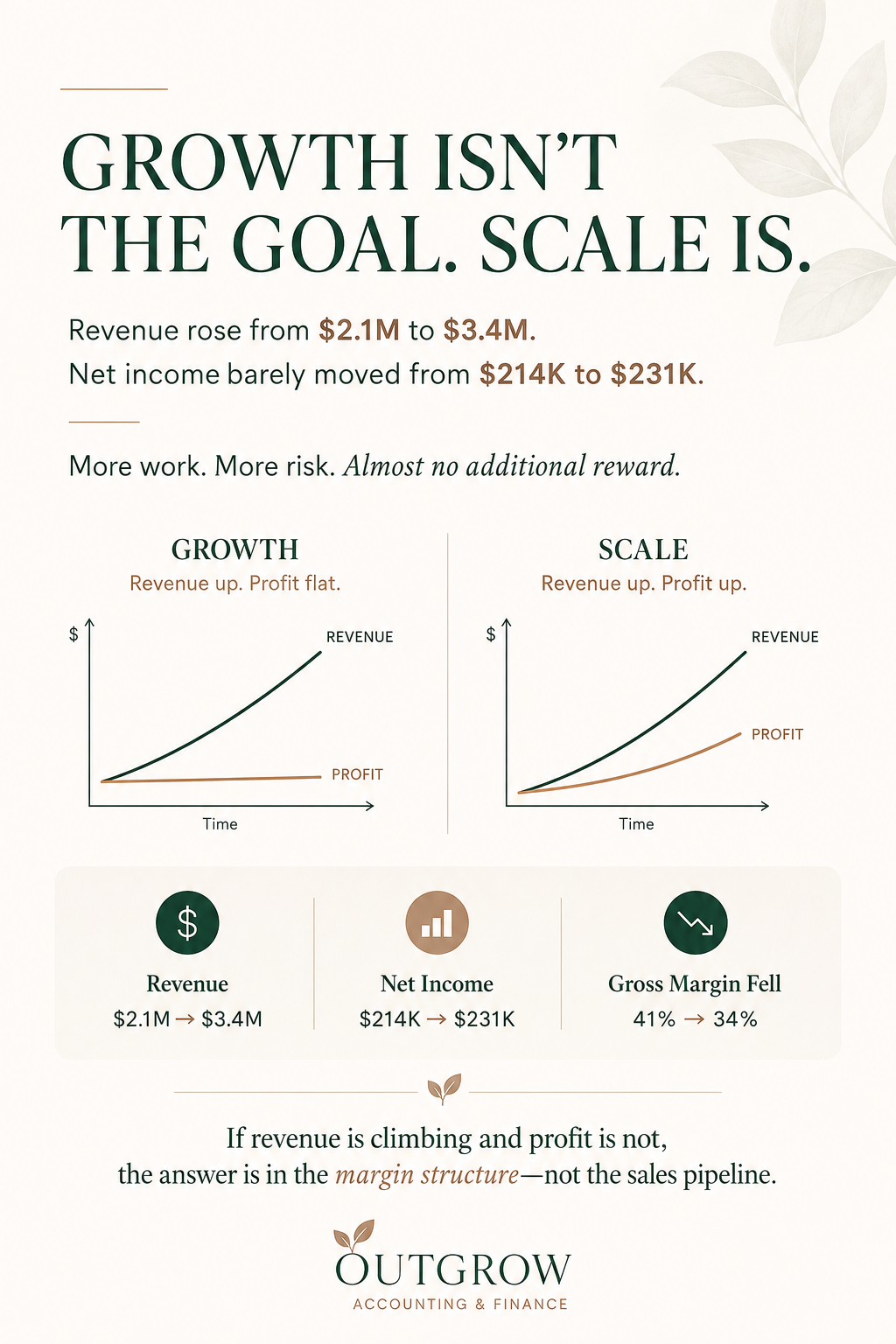 Growth Is Not Scale: Why Revenue Went Up and Profit Didn’t